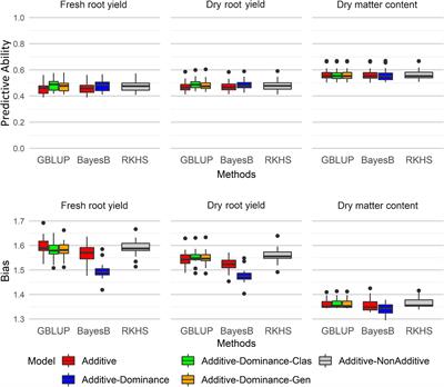 Increasing cassava root yield: Additive-dominant genetic models for selection of parents and clones
